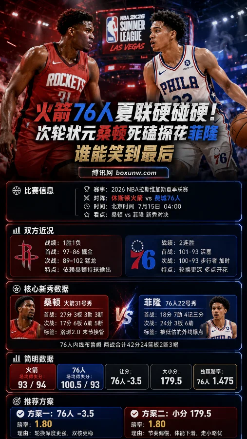 火箭76人夏联硬碰硬！次轮状元桑顿死磕探花菲隆，谁能笑到最后