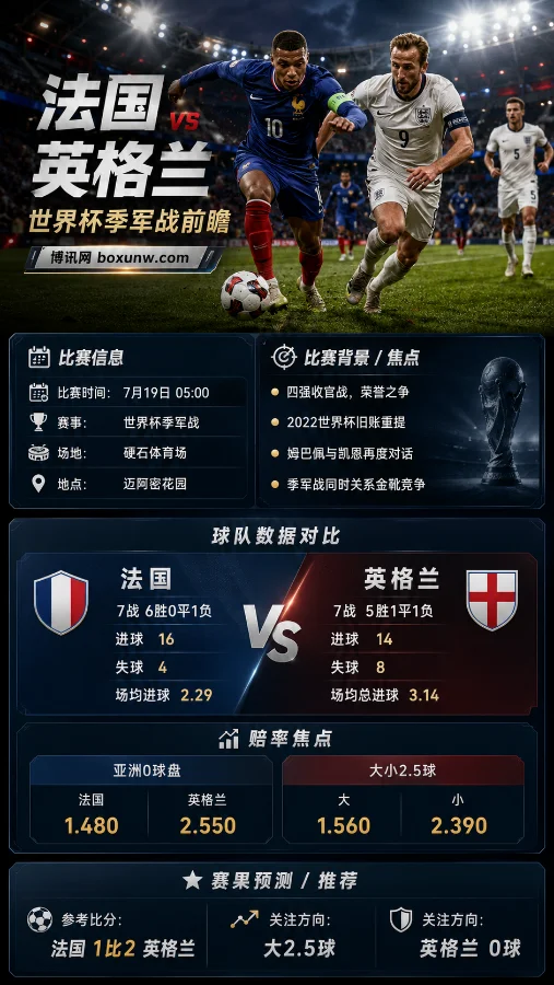 法国vs英格兰 | 7月19日世界杯三四名决赛 | 赔率数据 | 前瞻分析与预测