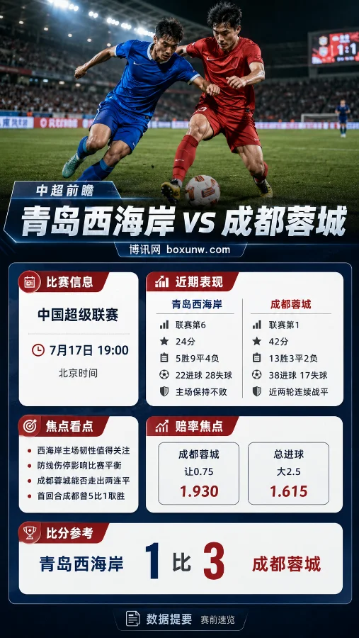 青岛西海岸vs成都蓉城 | 2026中超第19轮 | 赔率解读 | 前瞻分析与投注预测