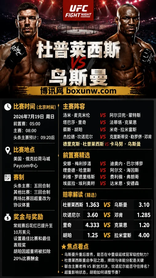 UFC281重磅前瞻:2大前冠军5回合决战!杜普莱西斯VS乌斯曼最新赔率1.36对3.10曝光