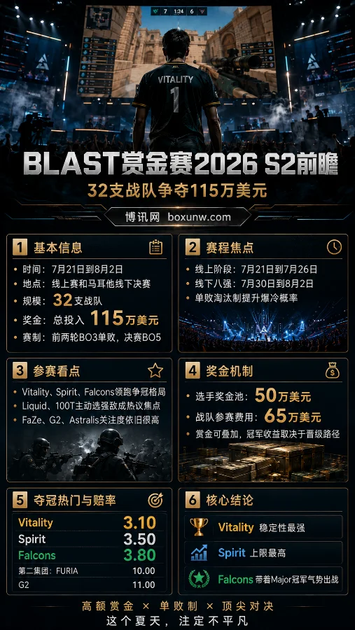 科隆Major后首战！BLAST赏金赛S2赛程揭晓，3大夺冠热门谁能抢下6万美元初始赏金？