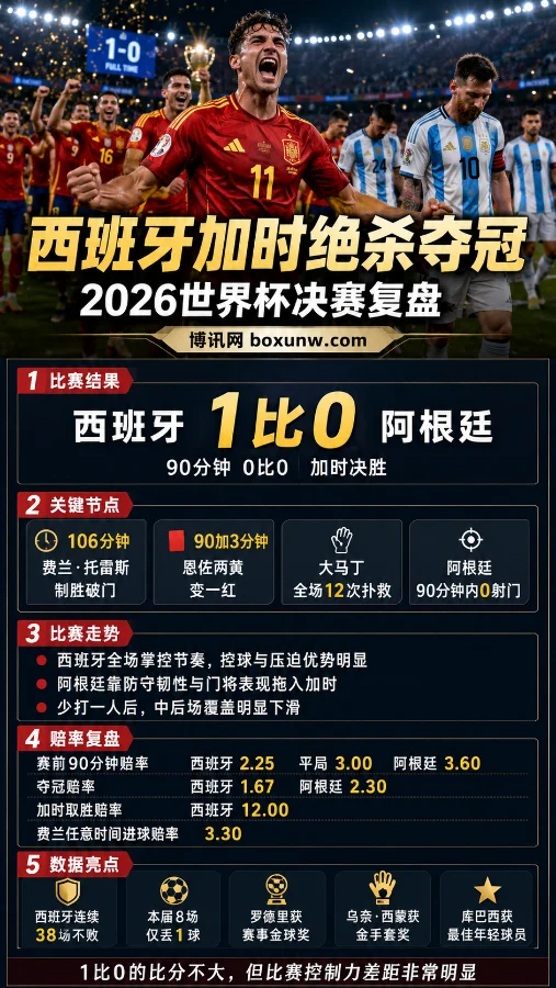 西班牙1比0阿根廷 | 2026世界杯决赛复盘 | 费兰加时绝杀,梅西泪别