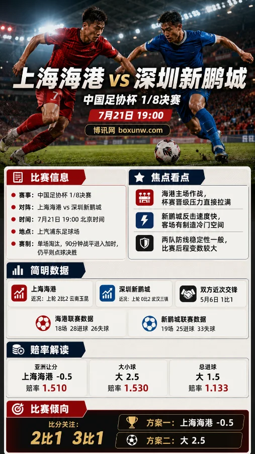 上海海港vs深圳新鹏城 | 中国足协杯1/8决赛 | 主场抢八强 | 赔率前瞻与预测
