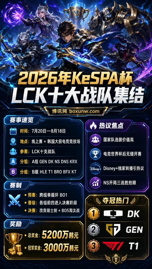 2026年KeSPA杯全面开战!LCK 10支战队顶流集结,3大夺冠热门深度解析