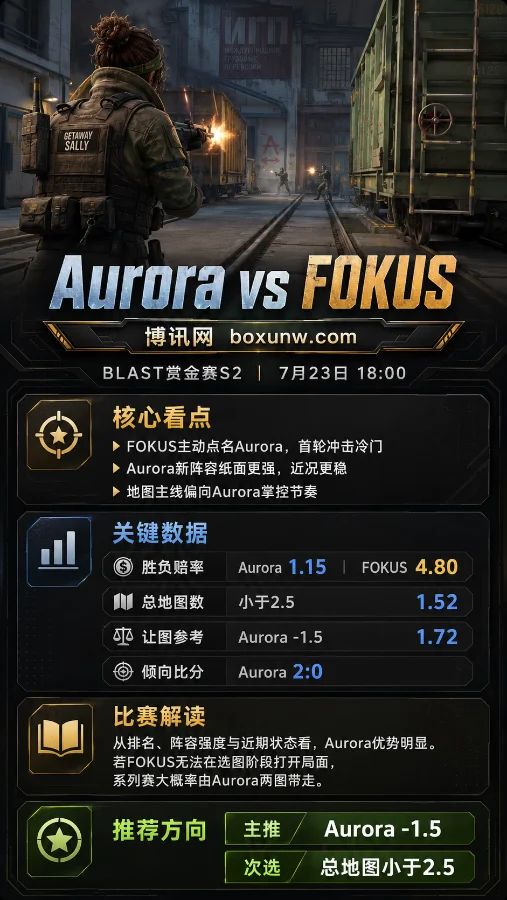 FOKUS挑战Aurora | BLAST赏金赛S2 | 18:00 | 新阵容首秀与赔率前瞻