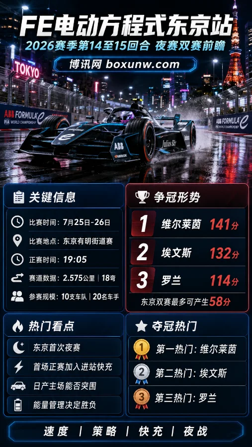 FE东京站周末狂扫58分!日产主场迎战,前3名车手将上演生死战