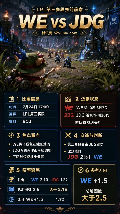 WE vs JDG | 2026 LPL第三赛段7月24日 | 阵容状态、赔率解读与赛前预测