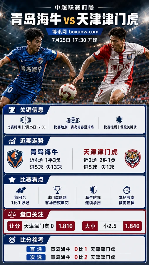 青岛海牛 vs 天津津门虎 | 2026中超第20轮 | 保级六分战 | 赔率分析与比分预测