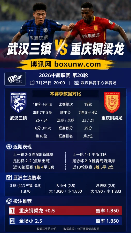 武汉三镇vs重庆铜梁龙 | 2026中超第20轮 | 重庆受让+0.5与小2.5 | 前瞻分析预测