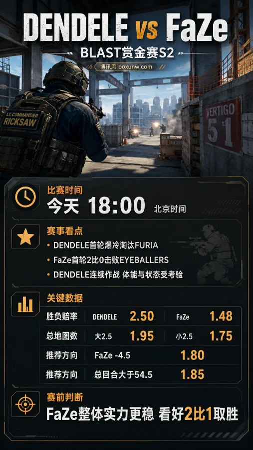 连斩2支CS2豪门?DENDELE硬磕FaZe,从1.80让分赔率看透这局BO3胜算