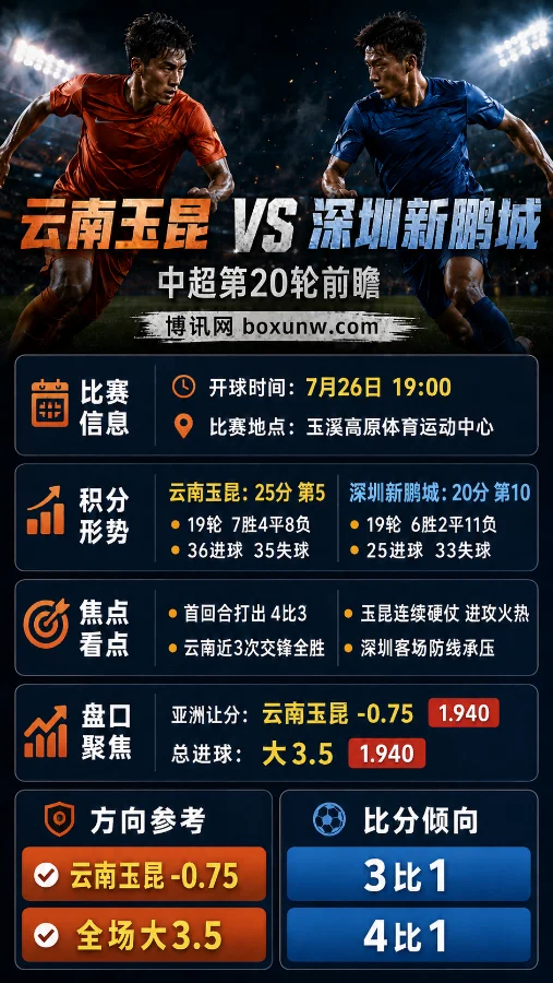 云南玉昆 vs 深圳新鹏城 | 中超第20轮 | 亚洲让分-0.75 | 前瞻分析与投注预测