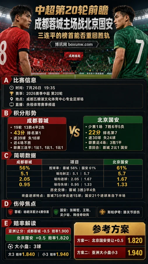 中超第20轮前瞻：成都蓉城主场战北京国安，三连平的榜首能否重回胜轨