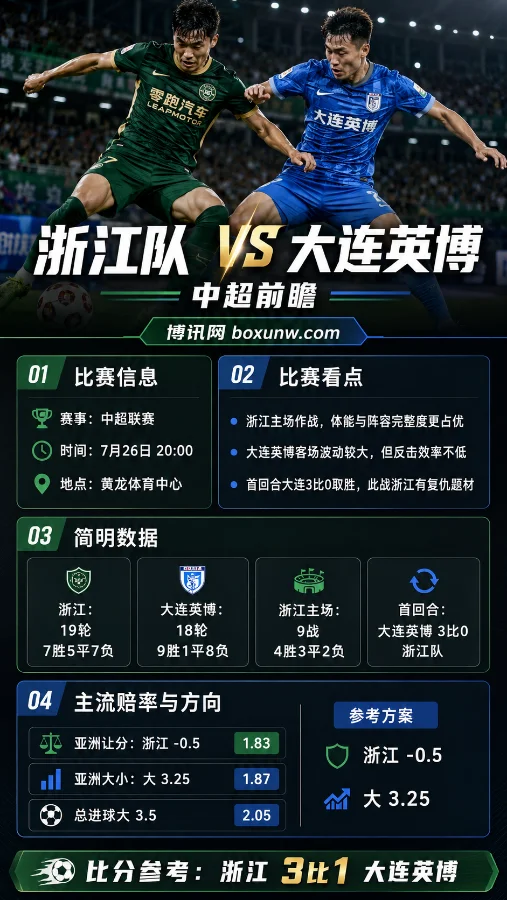 浙江队vs大连英博 | 2026中超第20轮 | 浙江-0.5 1.83 | 前瞻分析与比分预测