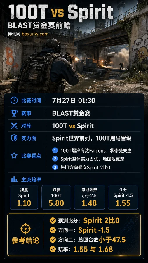100T vs Spirit | BLAST赏金赛S2十六强 | 赔率5.80对1.10 | 前瞻分析与预测