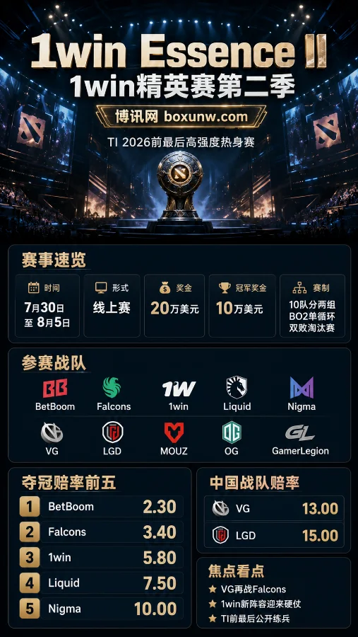 Dota2前瞻:20万美金!1win精英赛第2季来袭,TI 2026前最后热身