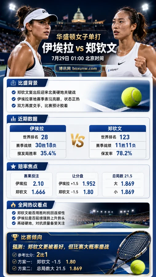 郑钦文vs伊埃拉:WTA500华盛顿女单5大看点:赔率1.666占优,复出首战能否强势过关