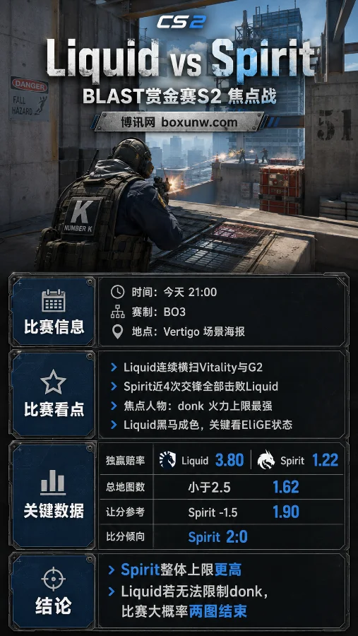 BLAST赏金赛:打出13比0碾压!donk率Spirit战Liquid,从1.22赔率看谁能晋级?
