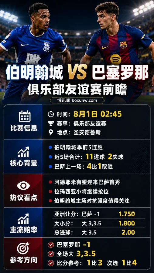 伯明翰城 vs 巴塞罗那 | 8月1日俱乐部友谊赛 | 巴萨-1 1.750 | 前瞻分析与预测