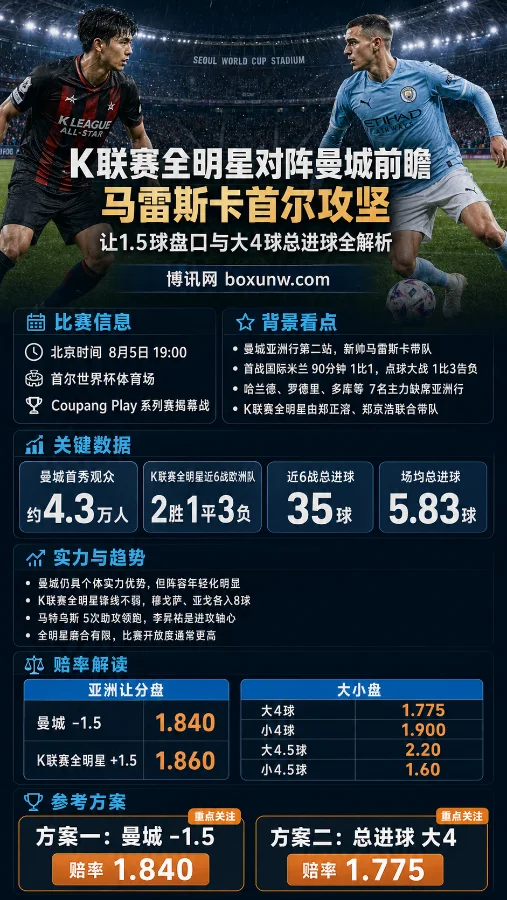 K联赛全明星vs曼城前瞻:马雷斯卡首尔攻坚,让1.5球盘口与大4球总进球全解析
