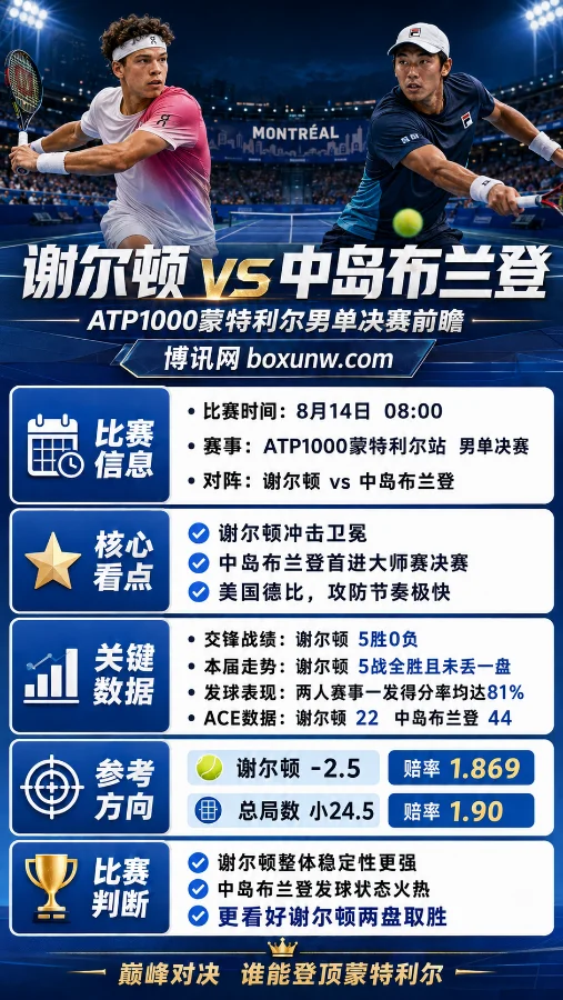 ATP1000蒙特利尔决赛：谢尔顿打出5比0对战优势，最新赔率与2大胜负手预测