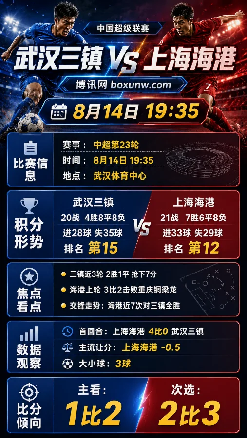 扣5分后的保级狂飙!近3轮狂揽7分,武汉三镇迎战上海海港前瞻分析