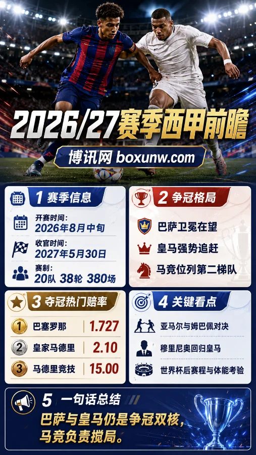 2026/27赛季西甲赛程全解:巴萨夺冠概率逼近58%,皇马2.10紧追,三足鼎立变双核对峙