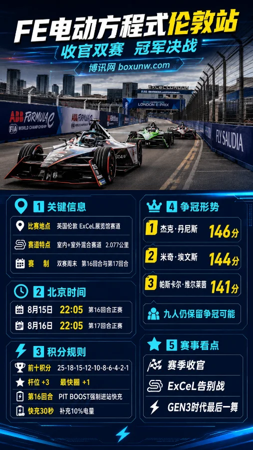 仅差5分！FE电动方程式伦敦站终极决战打响，9大车手迎来生死抢分战