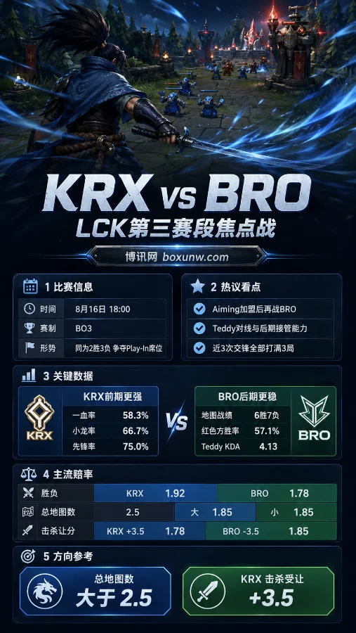 2026 LCK生死战！KRX对决BRO胜负赔率出炉：Aiming大战Teddy谁能抢下前3？