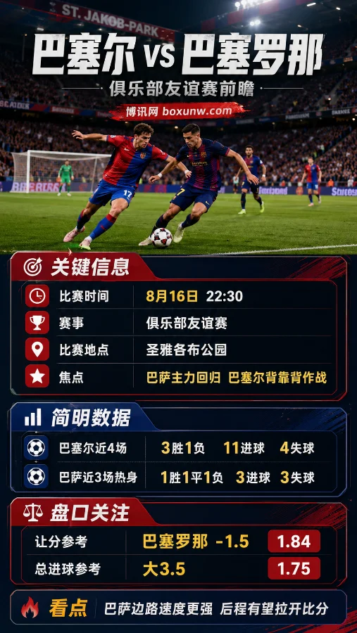 巴萨今晚迎战巴塞尔！亚马尔等7大星将回归，让1.5球能大胜吗？