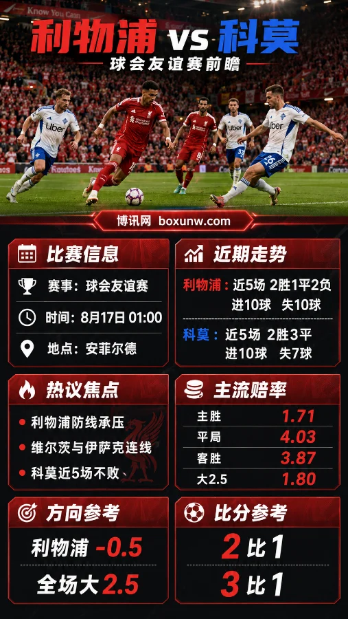 8月17日利物浦 VS 科莫友谊赛：两队均轰10球，红军让0.5球稳吗