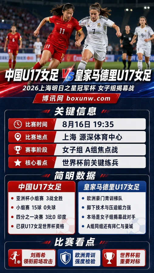 15球0失球！中国U17女足 vs 皇家马德里U17女足，3大看点检验世界杯黑马成色