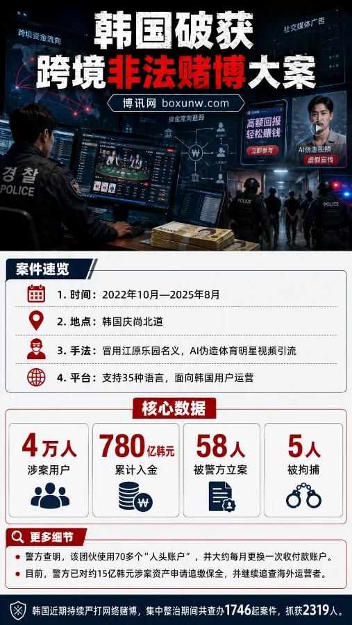韩国非法赌博案!特大跨境网络赌博网络,35种语言招揽,4万人深陷780亿迷局