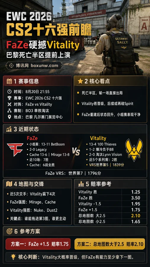 EWC CS2十六强：FaZe硬撼Vitality，巴黎死亡半区提前上演