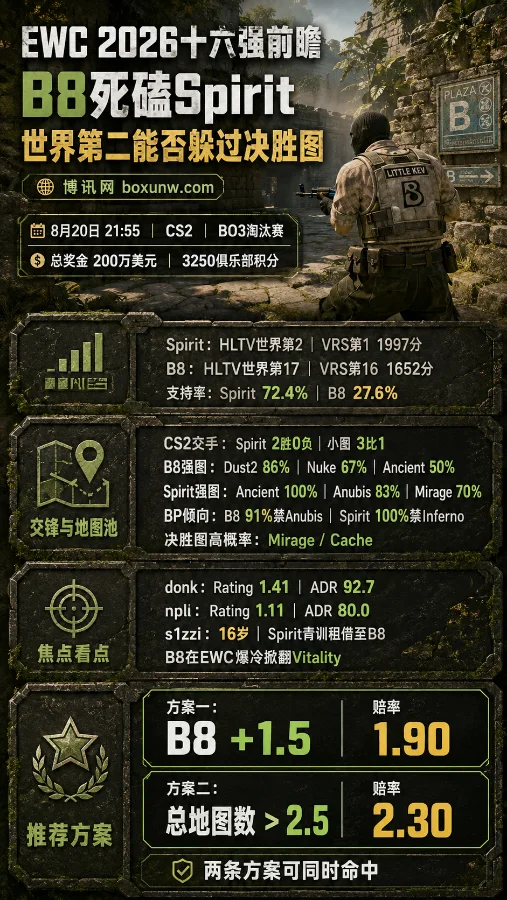 EWC 2026淘汰赛B8死磕Spirit：donk砍1.41分也难稳赢？