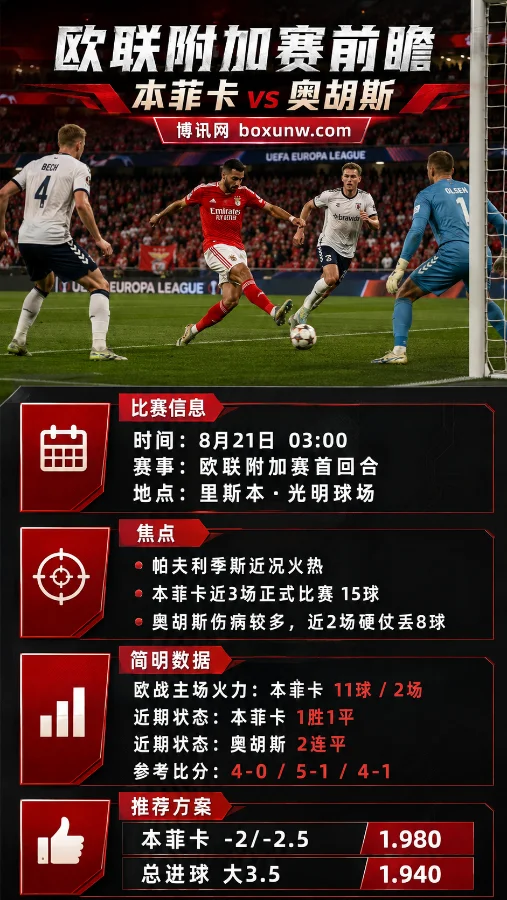 欧联附加赛:本菲卡vs奥胡斯,帕夫利季斯火力全开,光明球场还会是屠杀夜吗