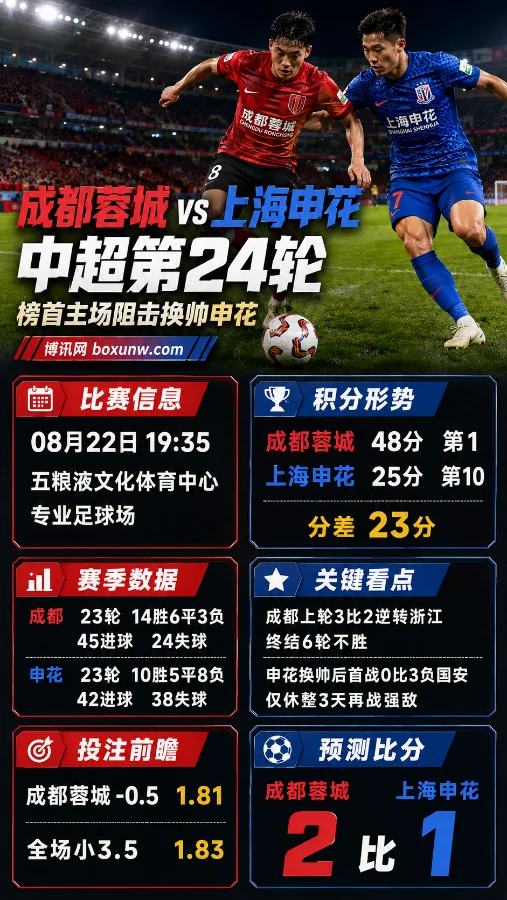 成都蓉城vs上海申花 | 榜首主场阻击换帅申花,比分与投注前瞻