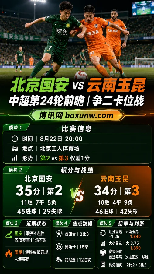 国安vs玉昆｜争二卡位战｜赔率分析与比分预测