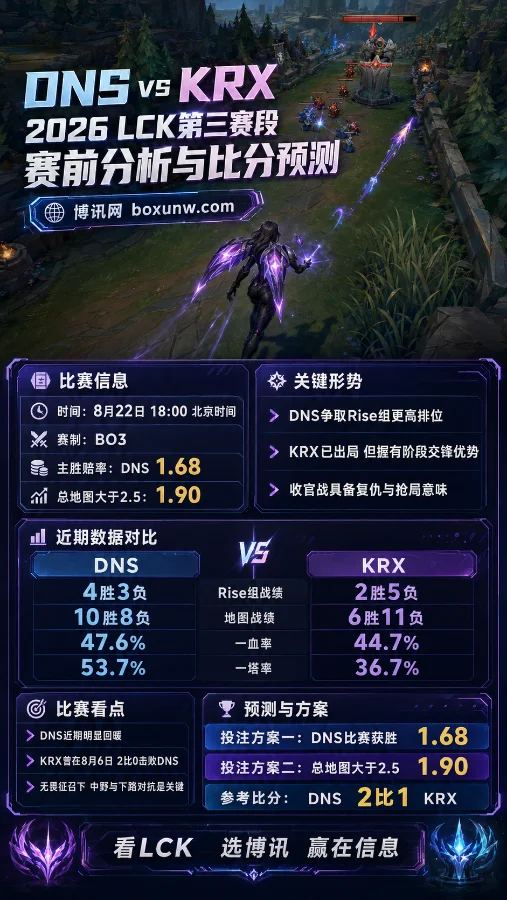 DNS vs KRX交锋前瞻，主胜赔率1.68暗藏3大胜负手