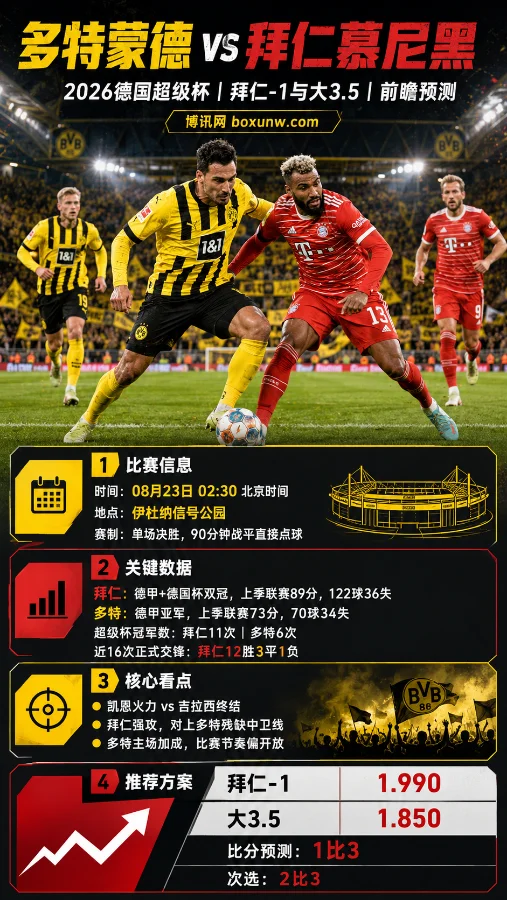 进球大战一触即发！2026超级杯多特vs拜仁：全场至少轰进4球?