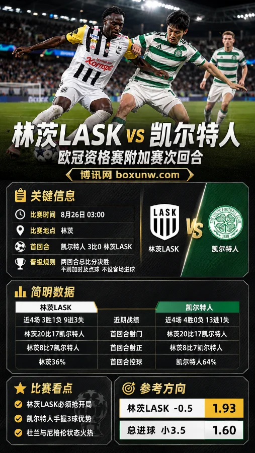 林茨vs凯尔特人 | 欧冠资格赛 | 首回合0比3后主队强让 | 前瞻分析与预测