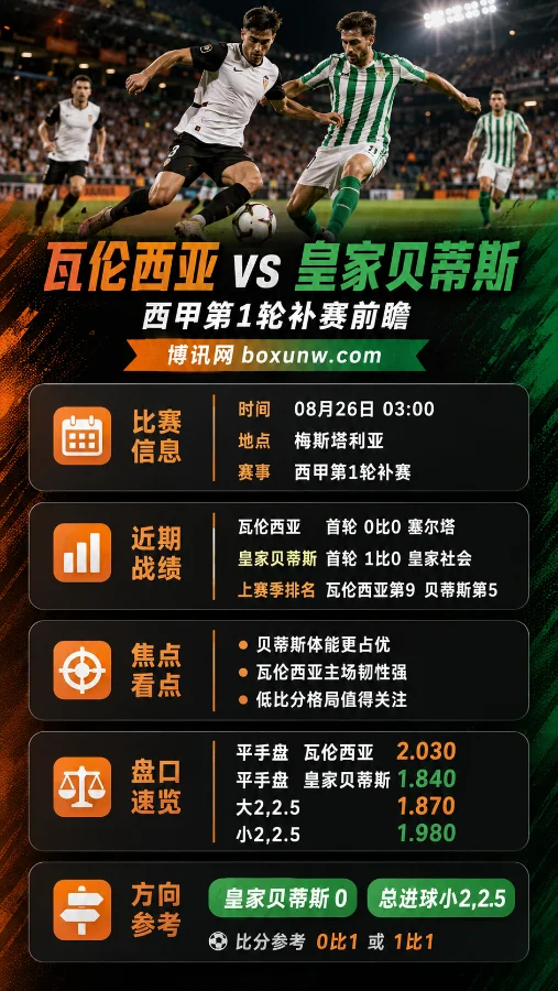 瓦伦西亚vs皇家贝蒂斯 | 西甲 | 贝蒂斯冲连胜,梅斯塔利亚体能战成胜负手