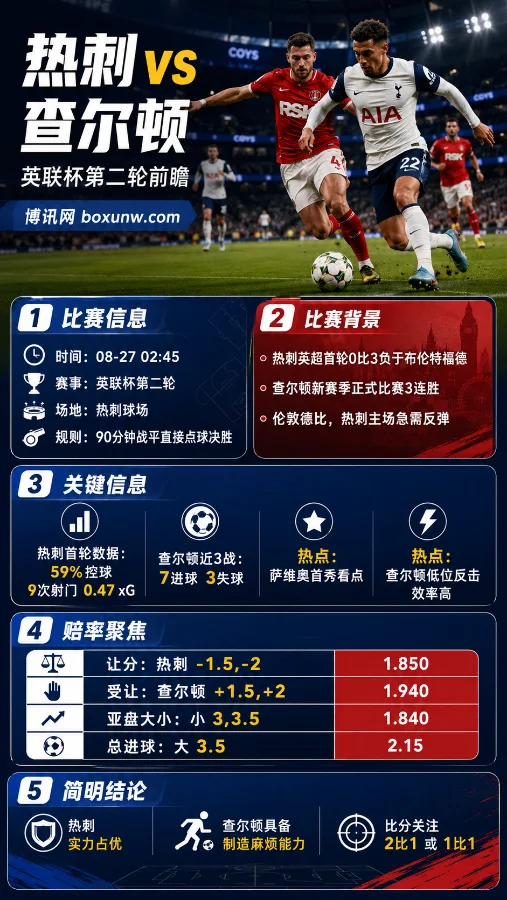 热刺vs查尔顿 | 英联杯 | 赔率前瞻：豪购热刺主场反弹，查尔顿再冲冷门