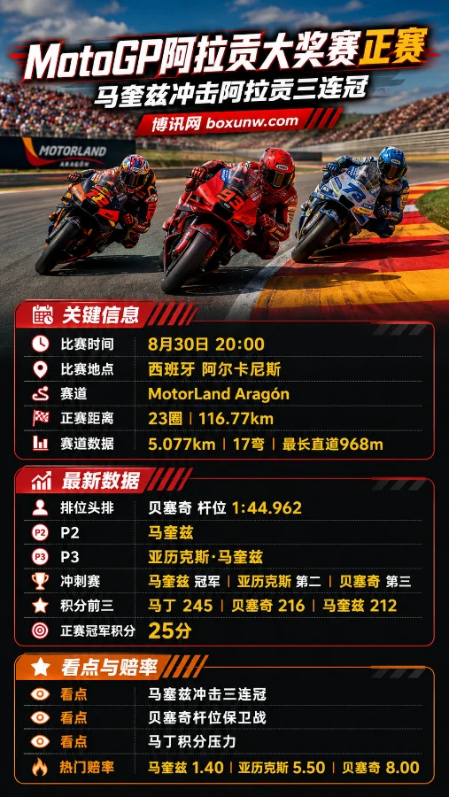 MotoGP阿拉贡站20点发车！马奎兹冲击3连冠，杆位贝塞奇能否守住优势？