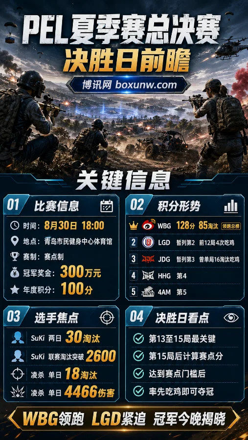 鏖战12局！WBG揽128分断层第一，LGD狂吃4鸡，2026 PEL夏决今晚诞生新王