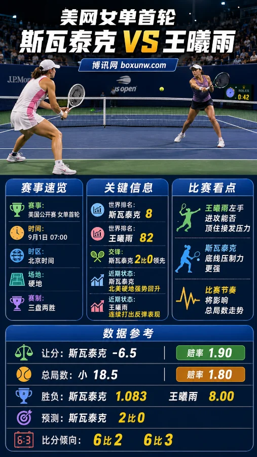 王曦雨vs斯瓦泰克 | 2026美网女单首轮 | 赔率解析 | 赛前分析预测