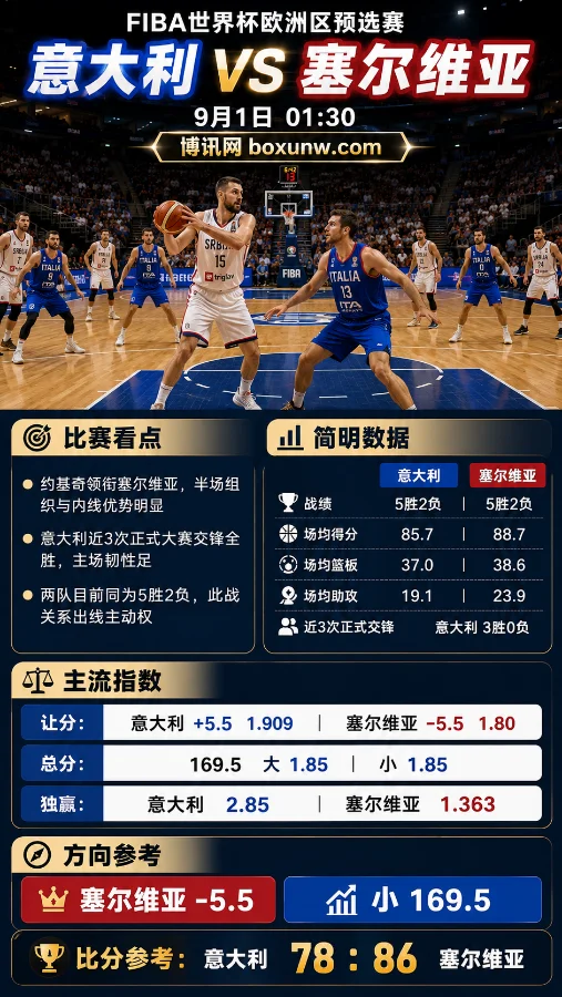意大利vs塞尔维亚 | FIBA世预赛 | 约基奇出战 | 赛前分析与预测