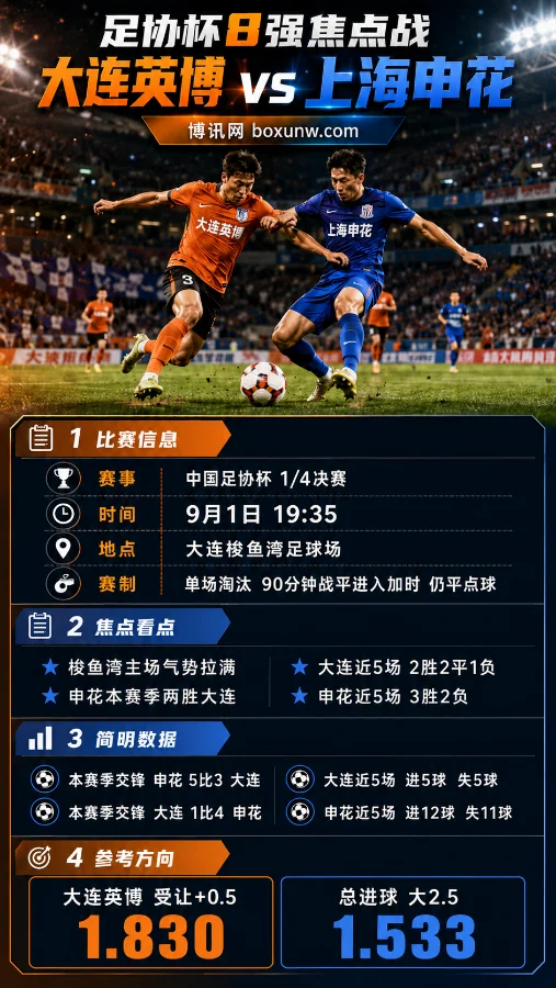 大连英博vs上海申花 | 足协杯1/4决赛 | 受让+0.5 1.830 | 前瞻分析与预测