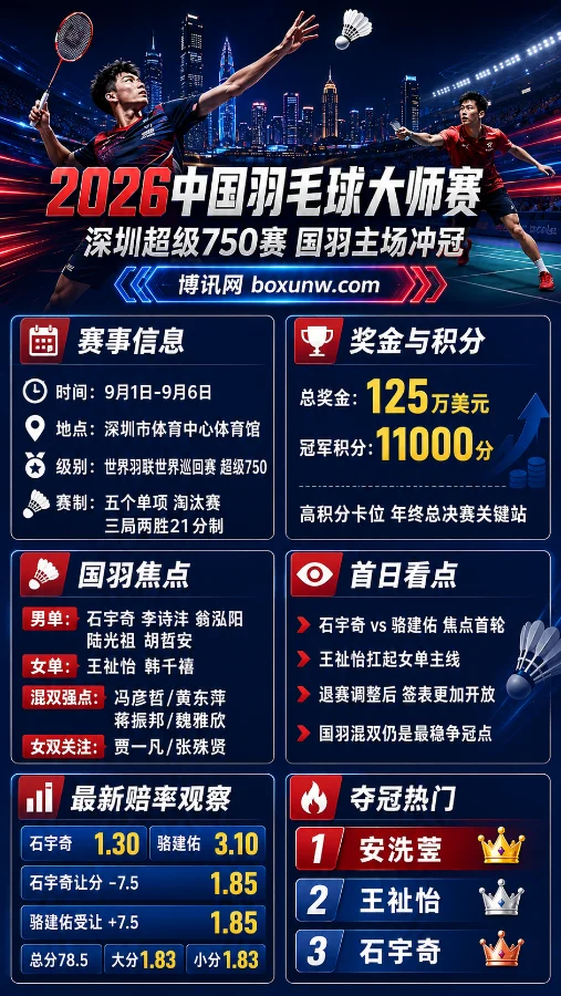 125万美元悬赏！2026中国羽毛球大师赛深圳打响，国羽3大王牌剑指冠军