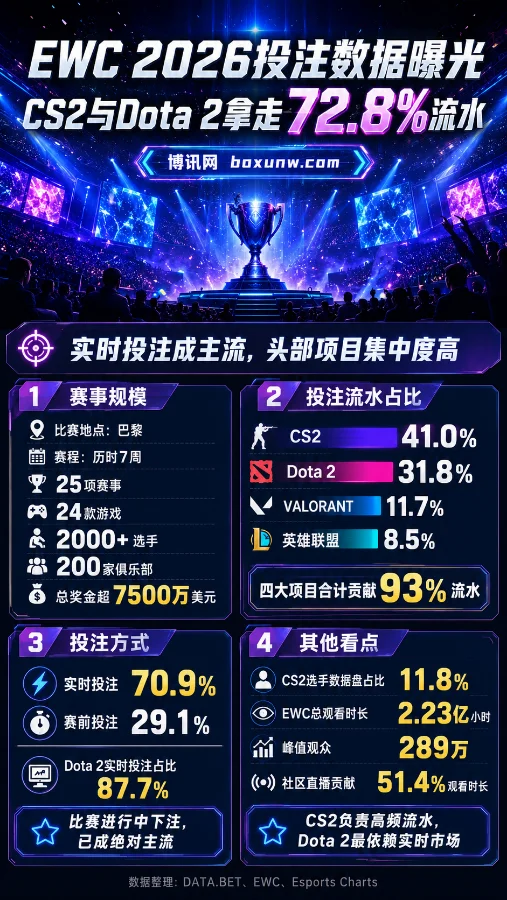 英雄联盟流水仅占8.5%?EWC 2026四大电竞项目数据盘点
