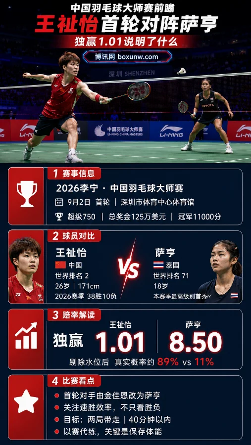 中国羽毛球大师赛前瞻：王祉怡首轮改遇泰国18岁小将萨亨，独赢1.01说明了什么